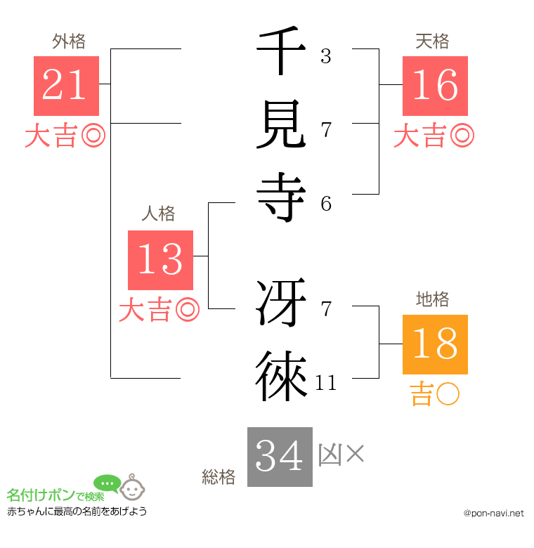 千見寺 冴徠さんの姓名判断結果