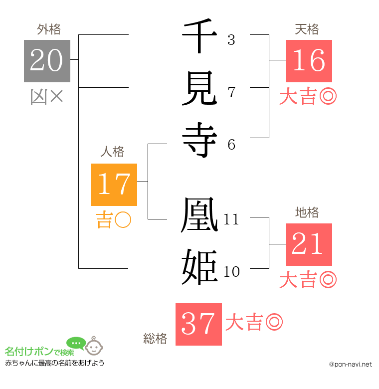 千見寺 凰姫さんの姓名判断結果