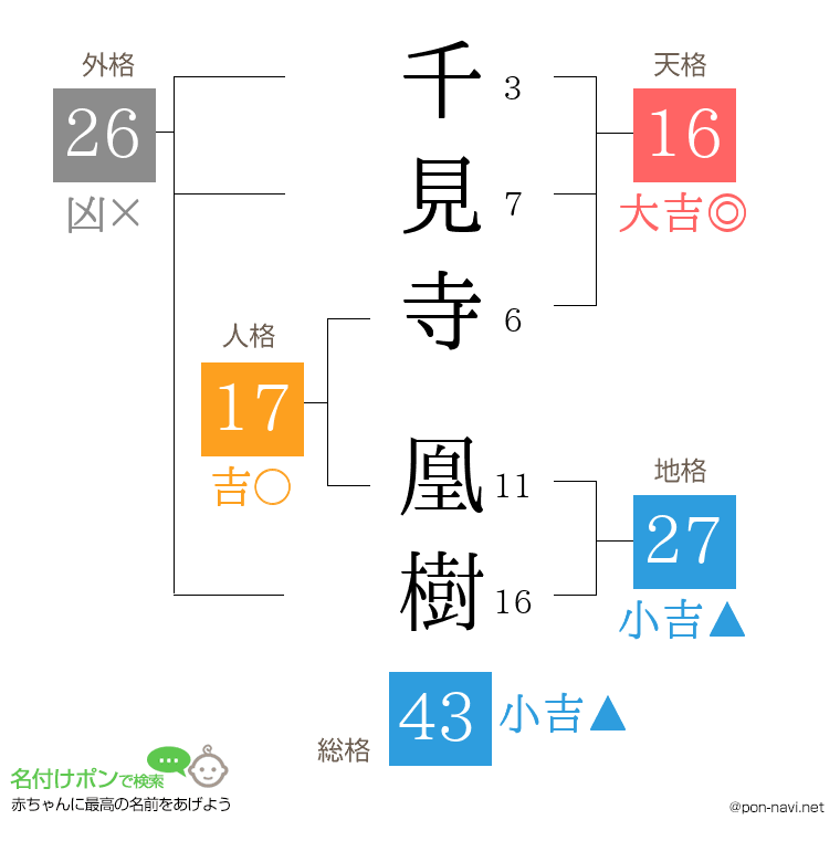 千見寺 凰樹さんの姓名判断結果