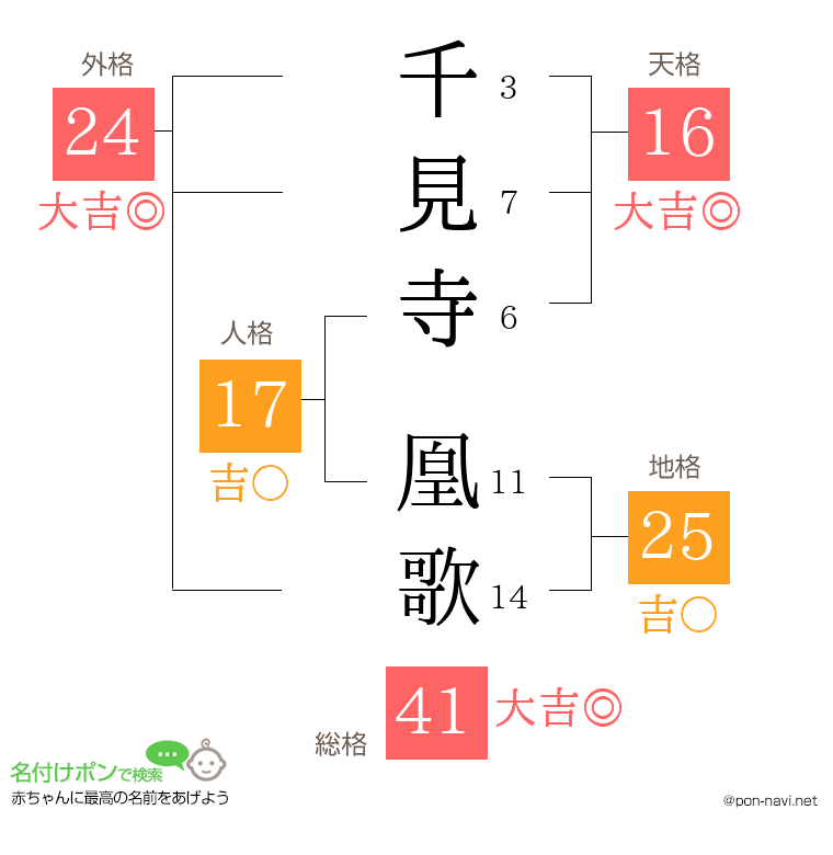 千見寺 凰歌さんの姓名判断結果