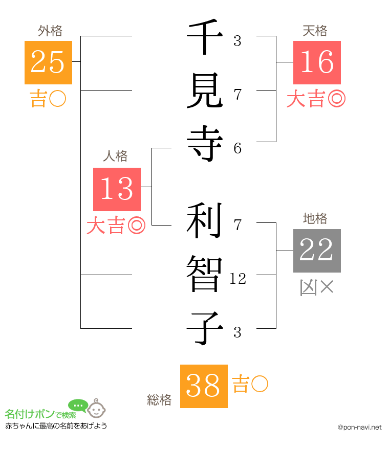 千見寺 利智子さんの姓名判断結果