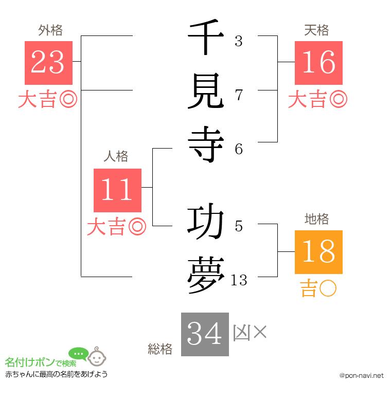千見寺 功夢さんの姓名判断結果