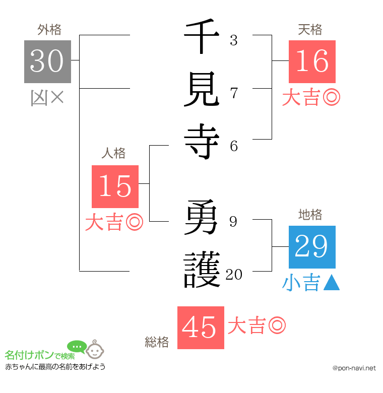 千見寺 勇護さんの姓名判断結果