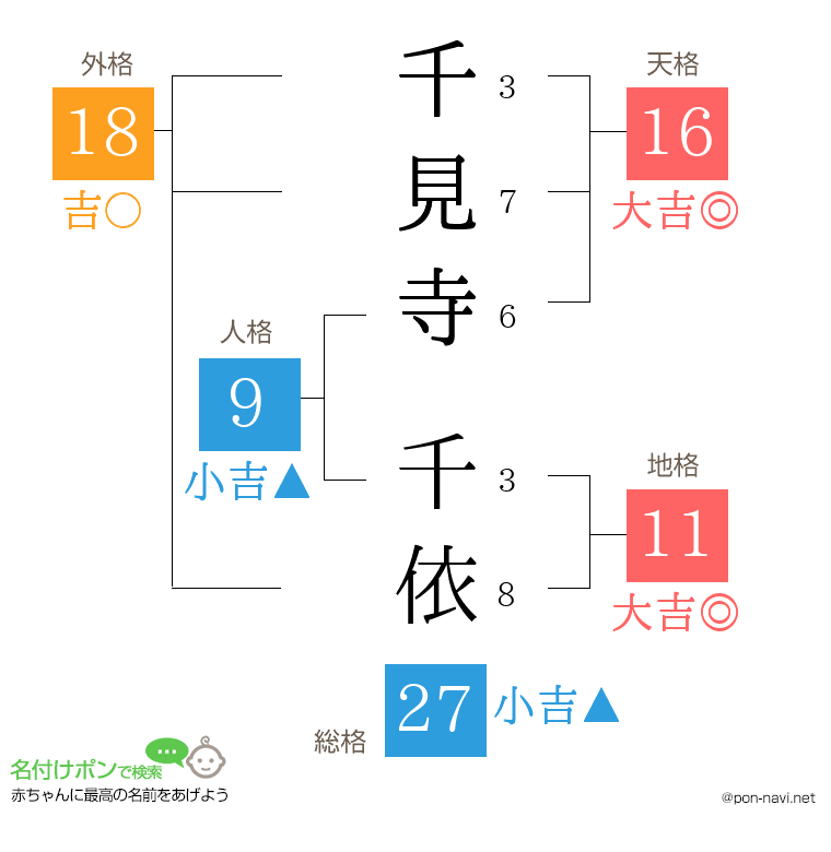 千見寺 千依さんの姓名判断結果