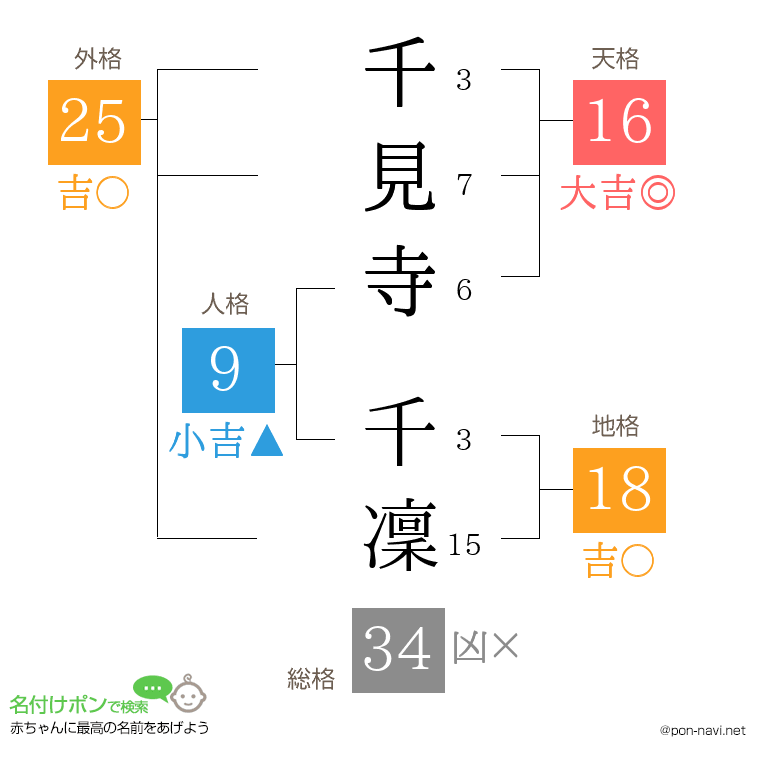 千見寺 千凜さんの姓名判断結果