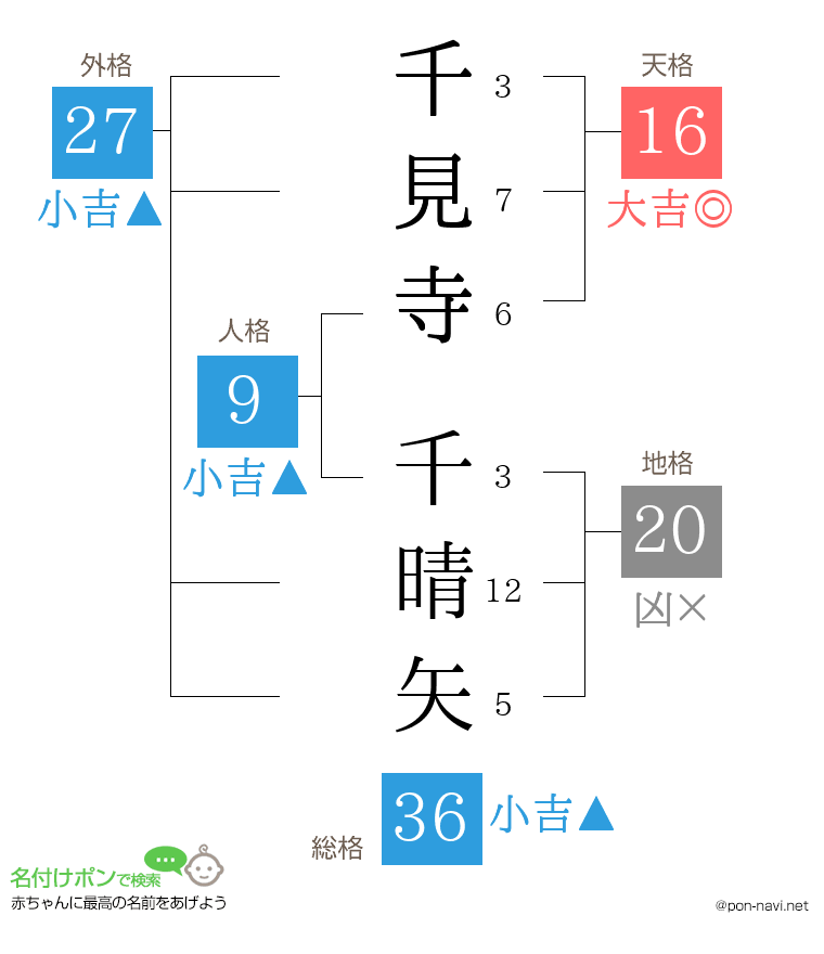 千見寺 千晴矢さんの姓名判断結果