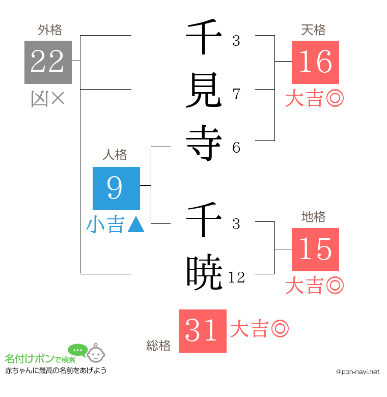 千見寺 千暁さんの姓名判断結果