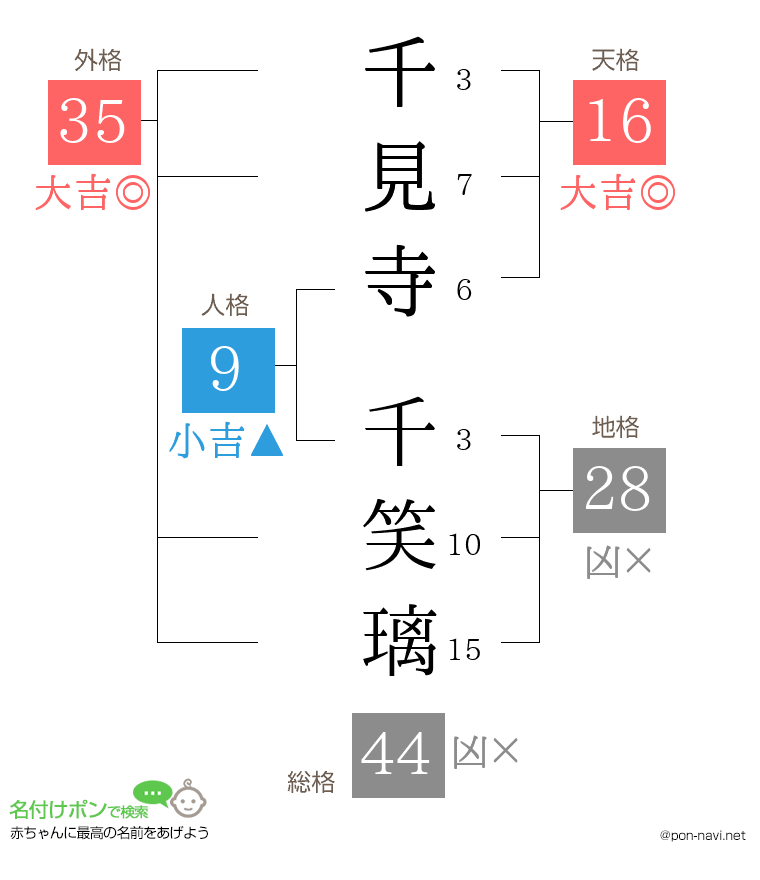 千見寺 千笑璃さんの姓名判断結果
