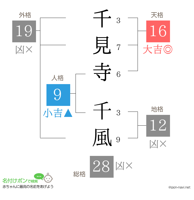 千見寺 千風さんの姓名判断結果