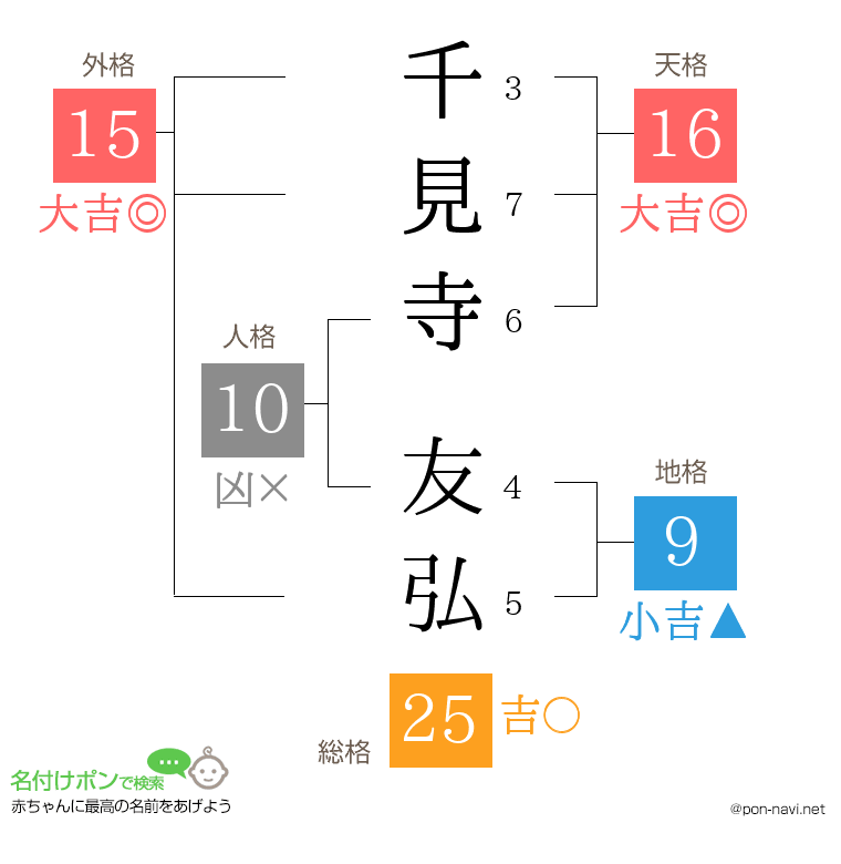 千見寺 友弘さんの姓名判断結果