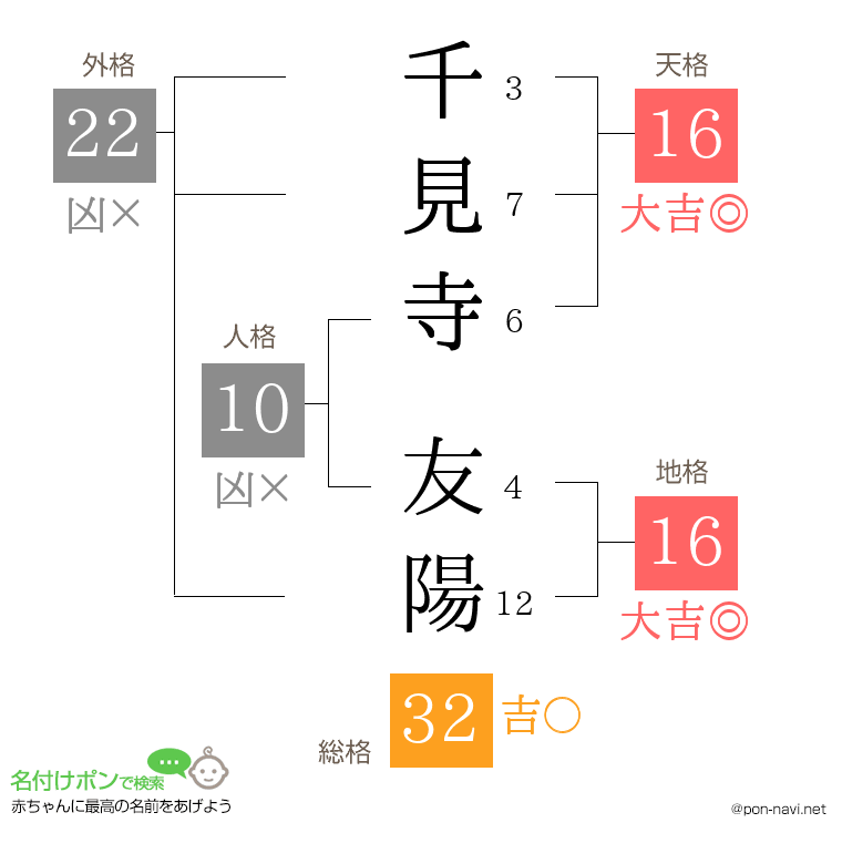 千見寺 友陽さんの姓名判断結果