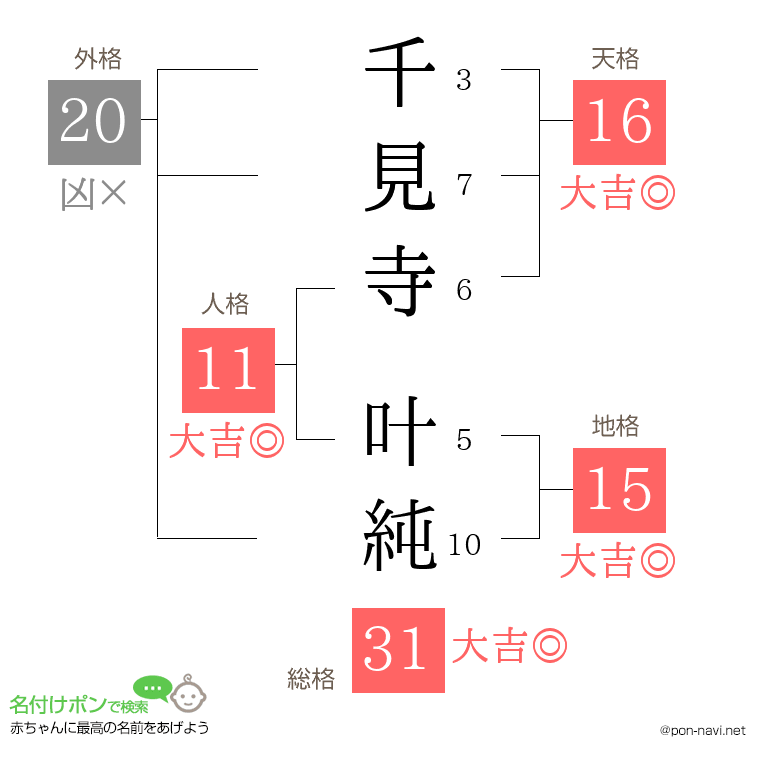 千見寺 叶純さんの姓名判断結果