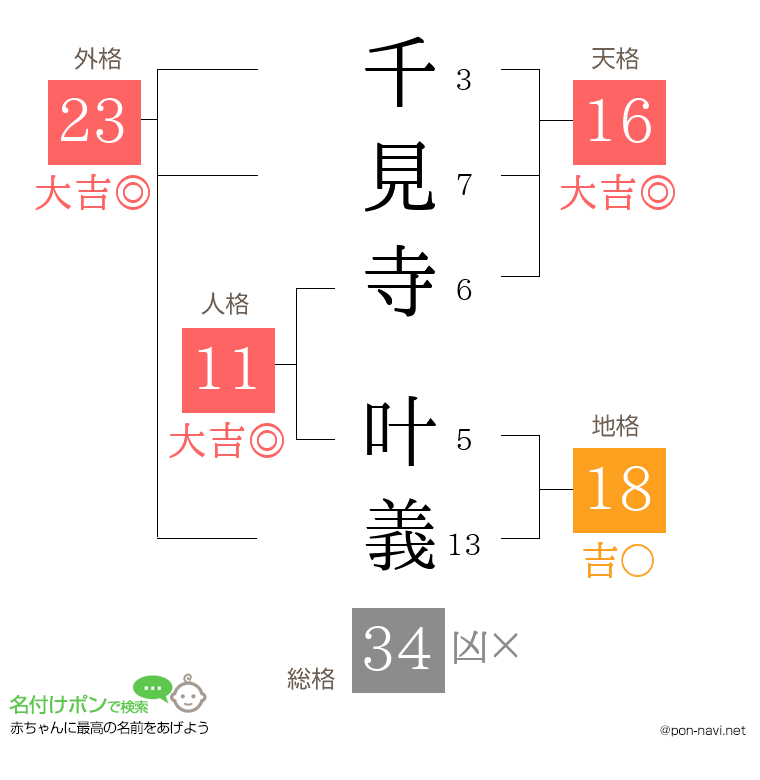 千見寺 叶義さんの姓名判断結果
