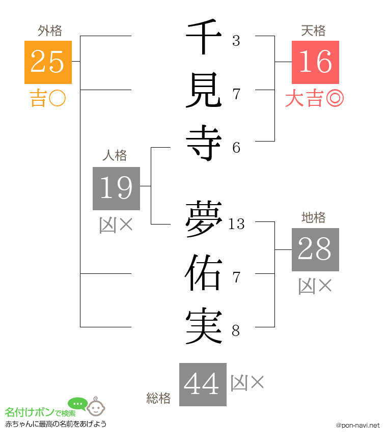 千見寺 夢佑実さんの姓名判断結果