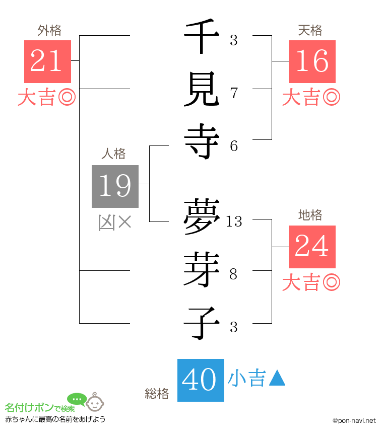 千見寺 夢芽子さんの姓名判断結果