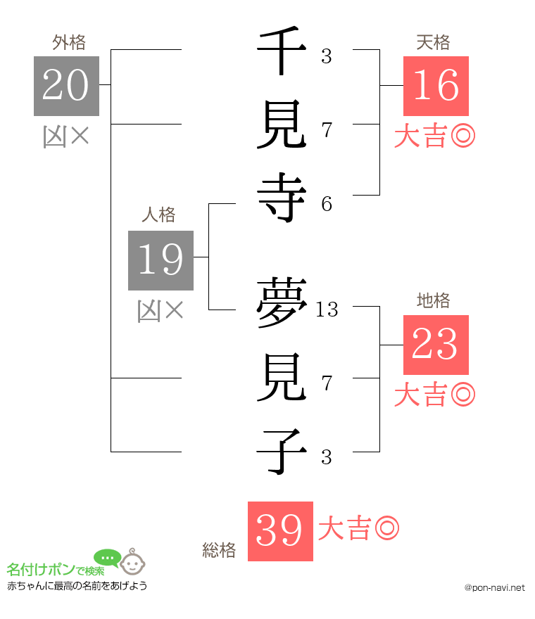 千見寺 夢見子さんの姓名判断結果