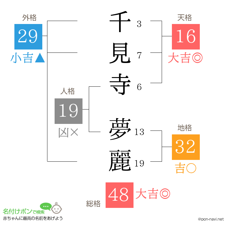千見寺 夢麗さんの姓名判断結果
