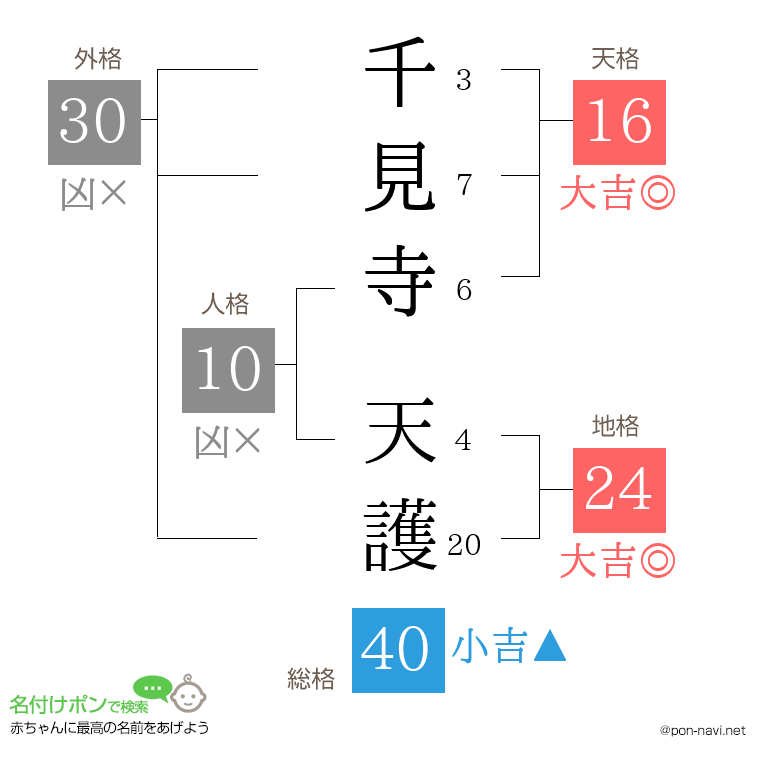 千見寺 天護さんの姓名判断結果