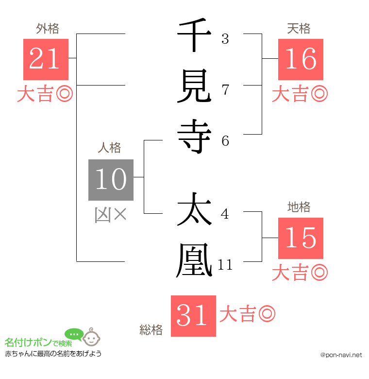 千見寺 太凰さんの姓名判断結果