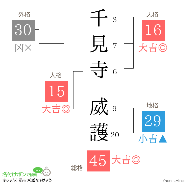 千見寺 威護さんの姓名判断結果