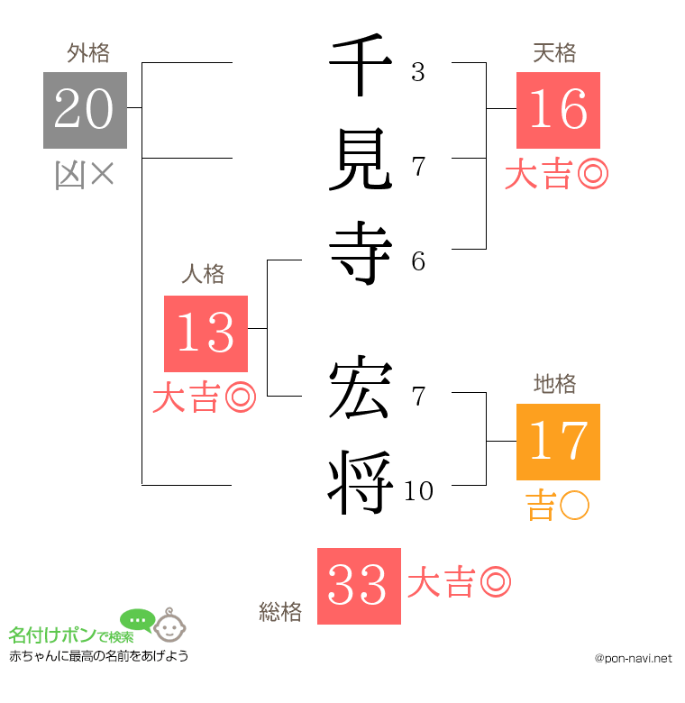 千見寺 宏将さんの姓名判断結果