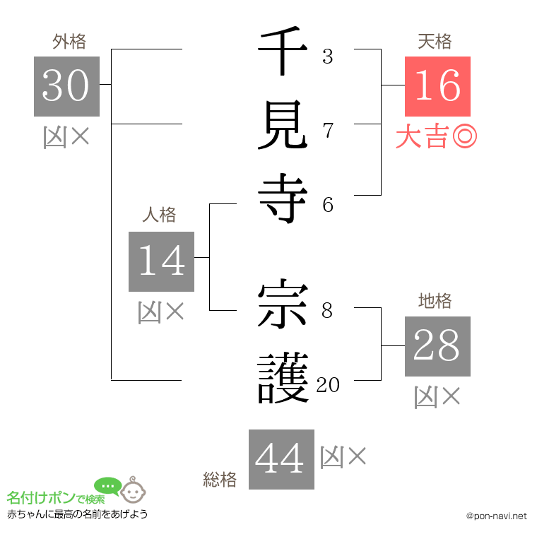 千見寺 宗護さんの姓名判断結果