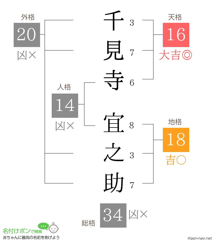 千見寺 宜之助さんの姓名判断結果