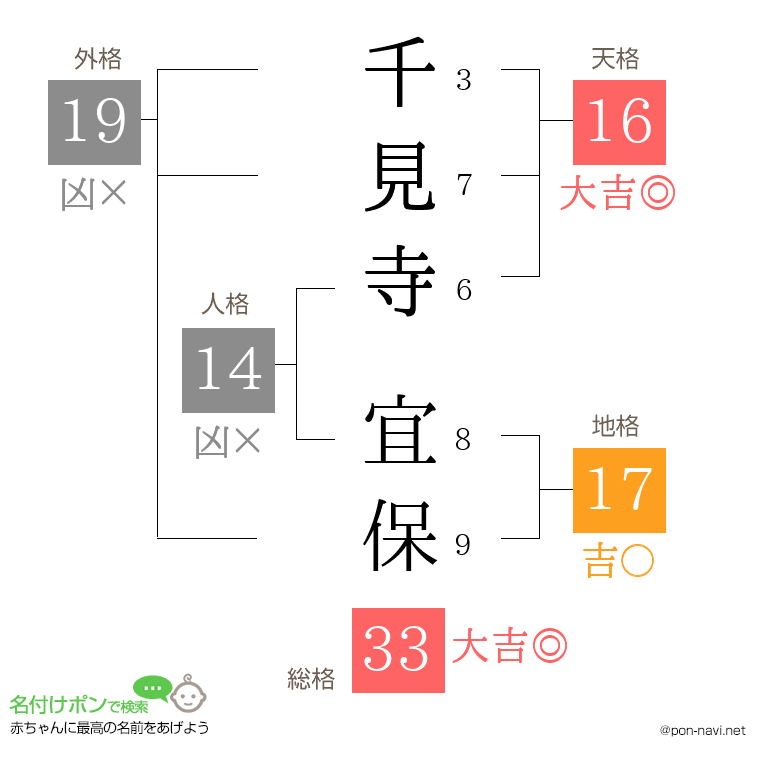 千見寺 宜保さんの姓名判断結果