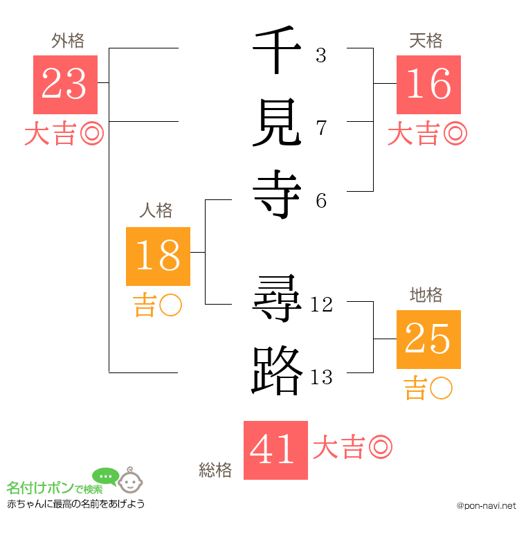 千見寺 尋路さんの姓名判断結果