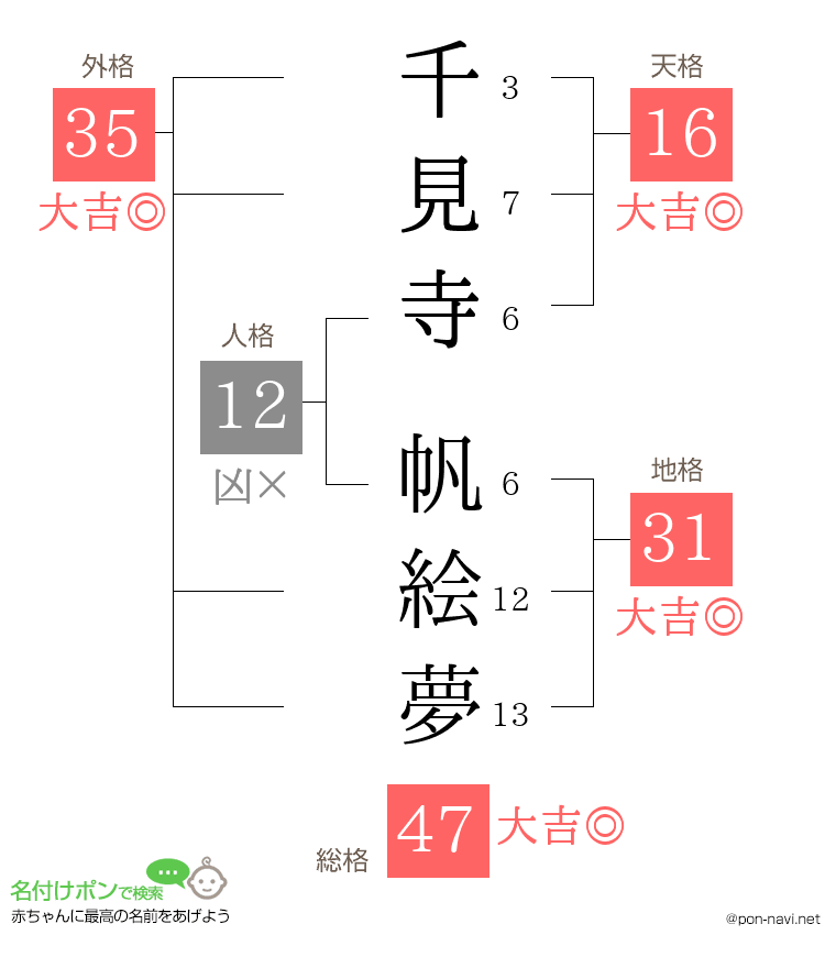 千見寺 帆絵夢さんの姓名判断結果
