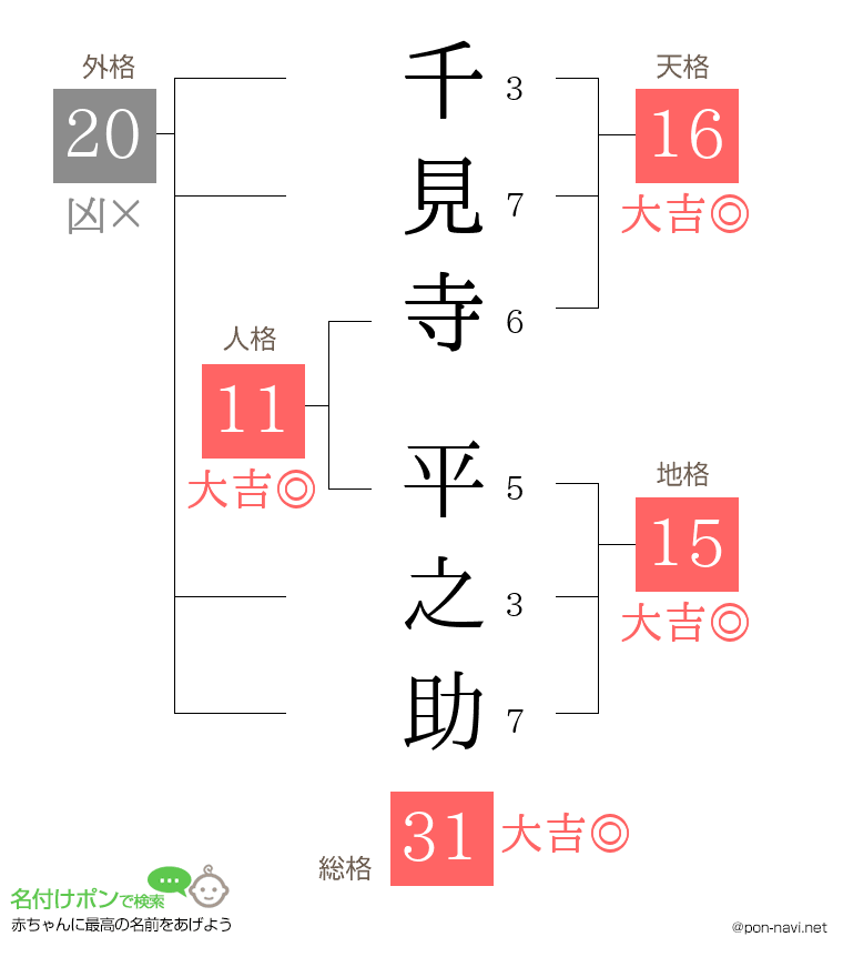 千見寺 平之助さんの姓名判断結果