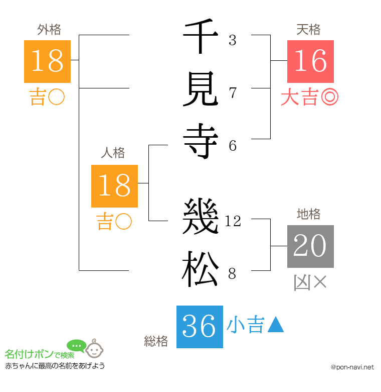 千見寺 幾松さんの姓名判断結果