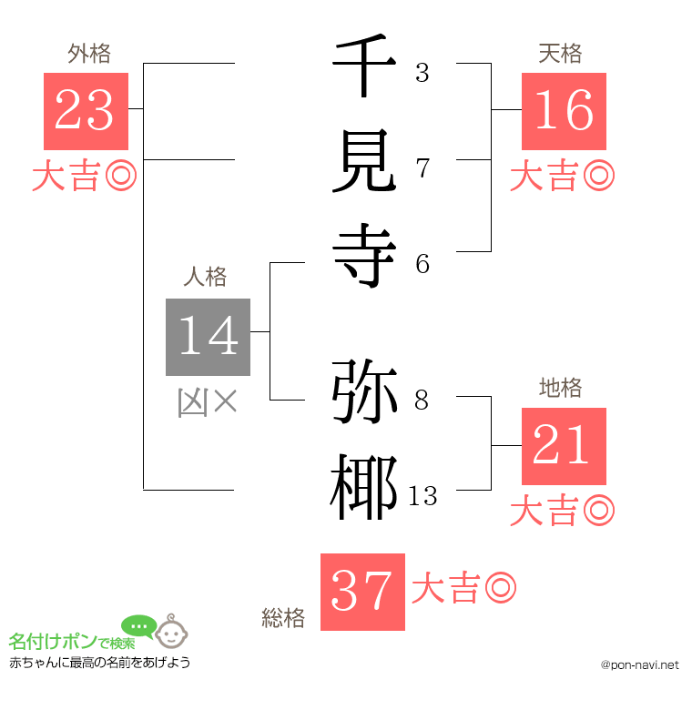 千見寺 弥椰さんの姓名判断結果