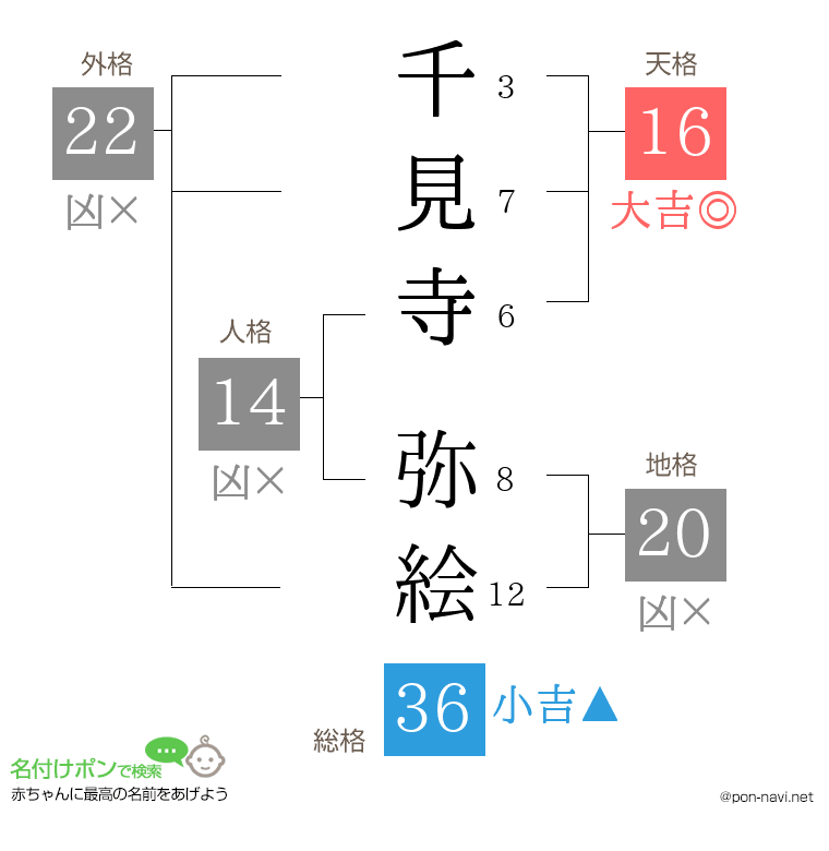 千見寺 弥絵さんの姓名判断結果