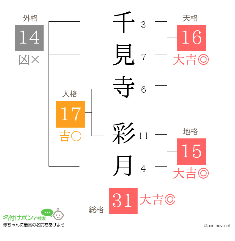 千見寺 彩月さんの姓名判断結果