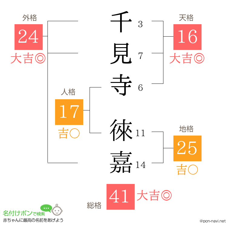 千見寺 徠嘉さんの姓名判断結果