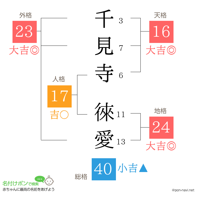 千見寺 徠愛さんの姓名判断結果