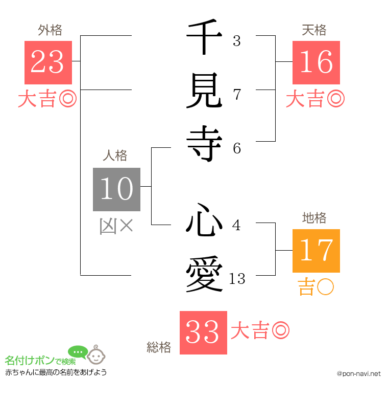 千見寺 心愛さんの姓名判断結果
