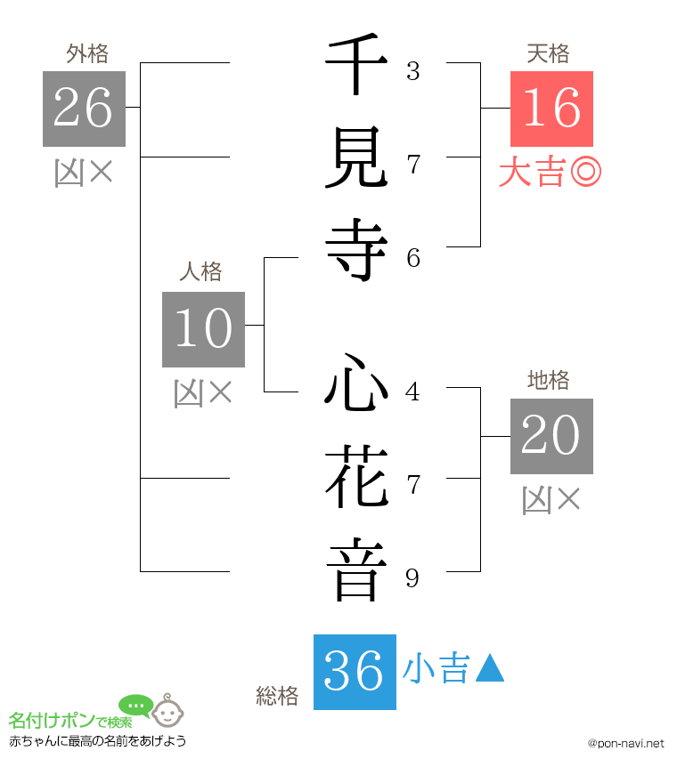 千見寺 心花音さんの姓名判断結果
