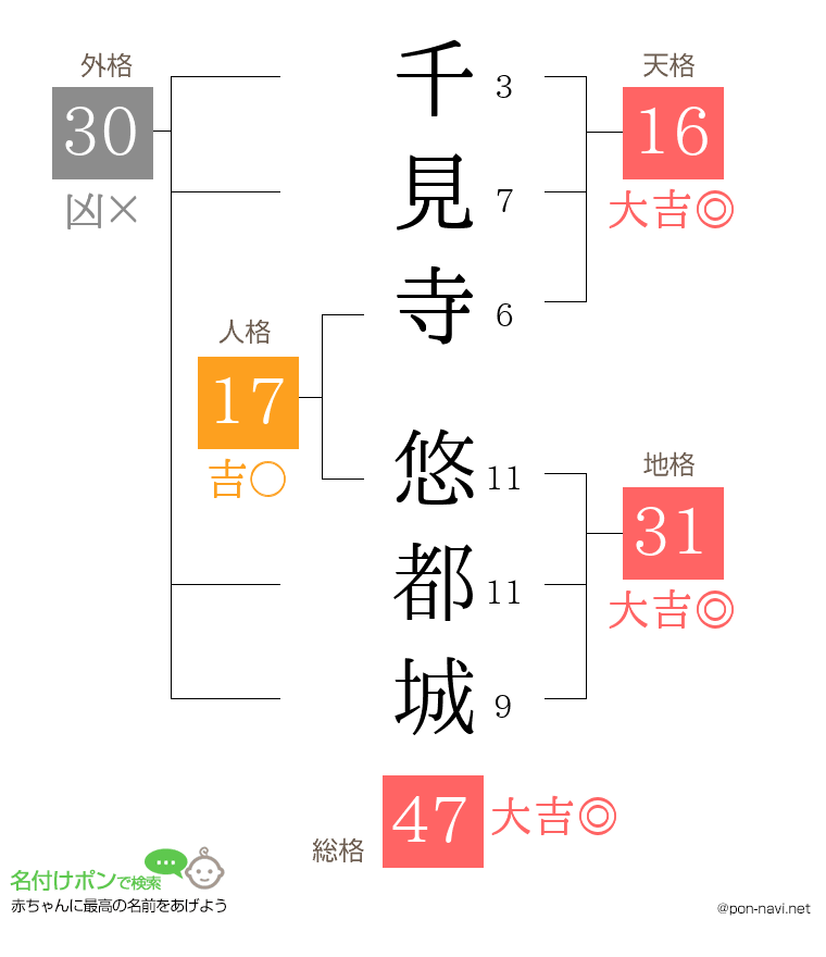 千見寺 悠都城さんの姓名判断結果