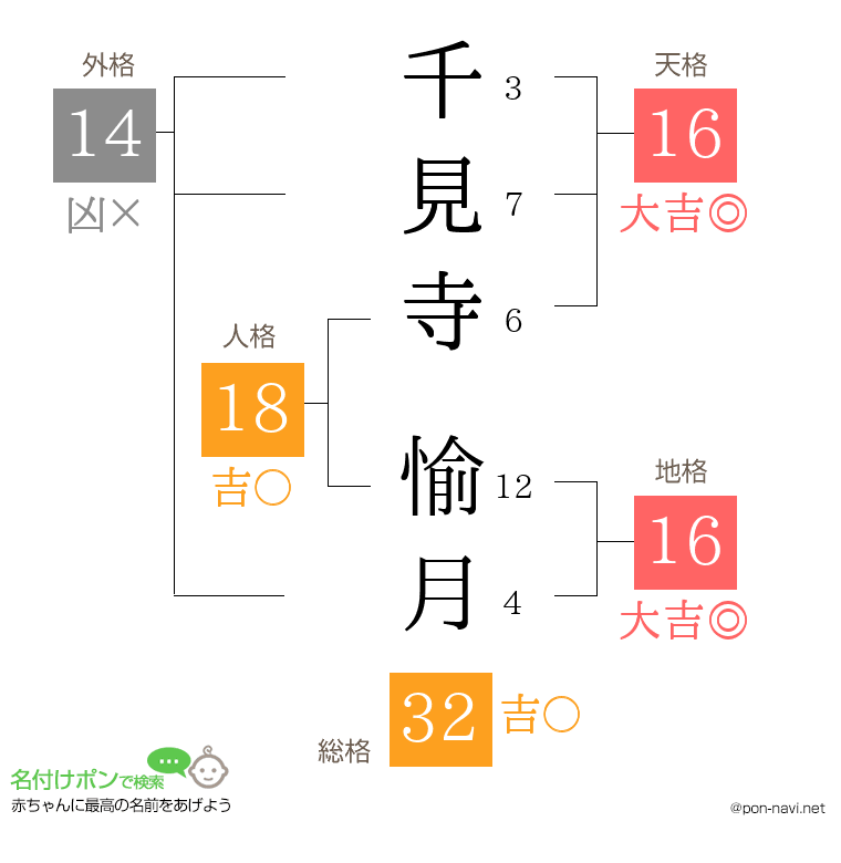 千見寺 愉月さんの姓名判断結果