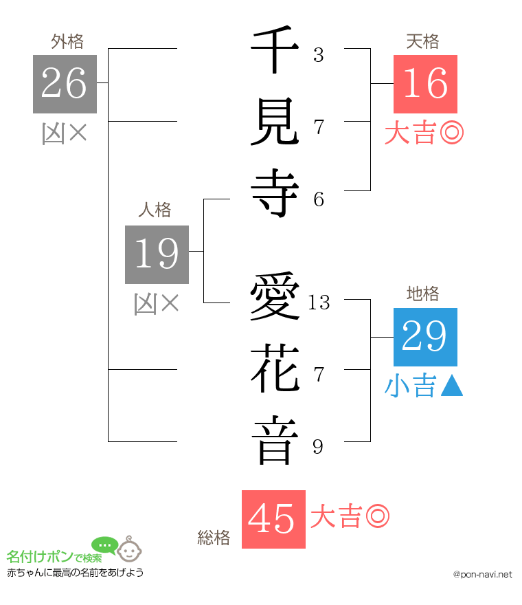 千見寺 愛花音さんの姓名判断結果