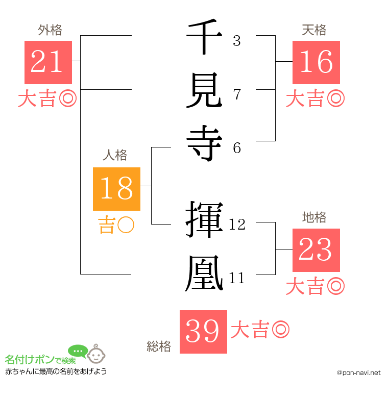 千見寺 揮凰さんの姓名判断結果