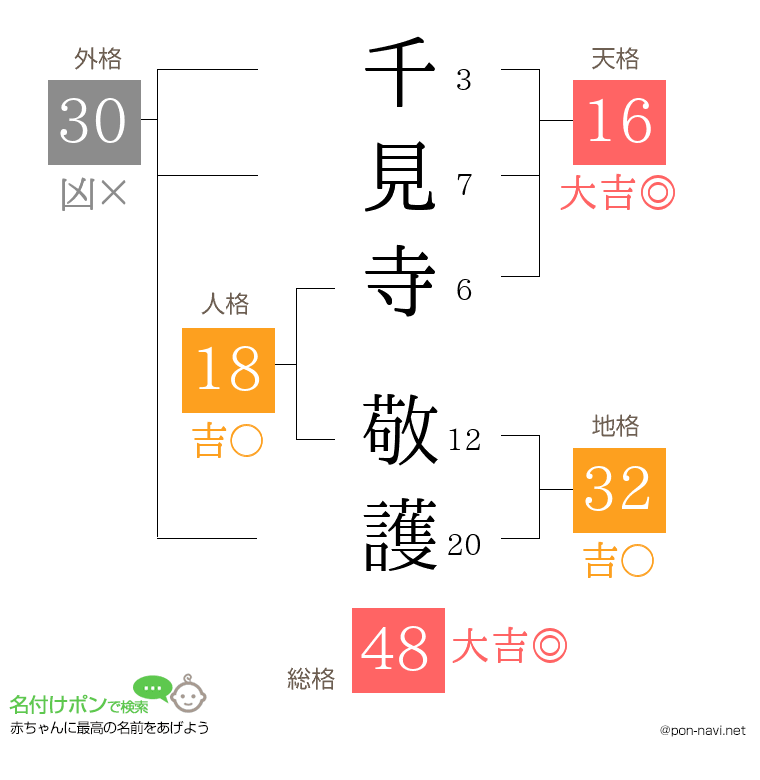 千見寺 敬護さんの姓名判断結果