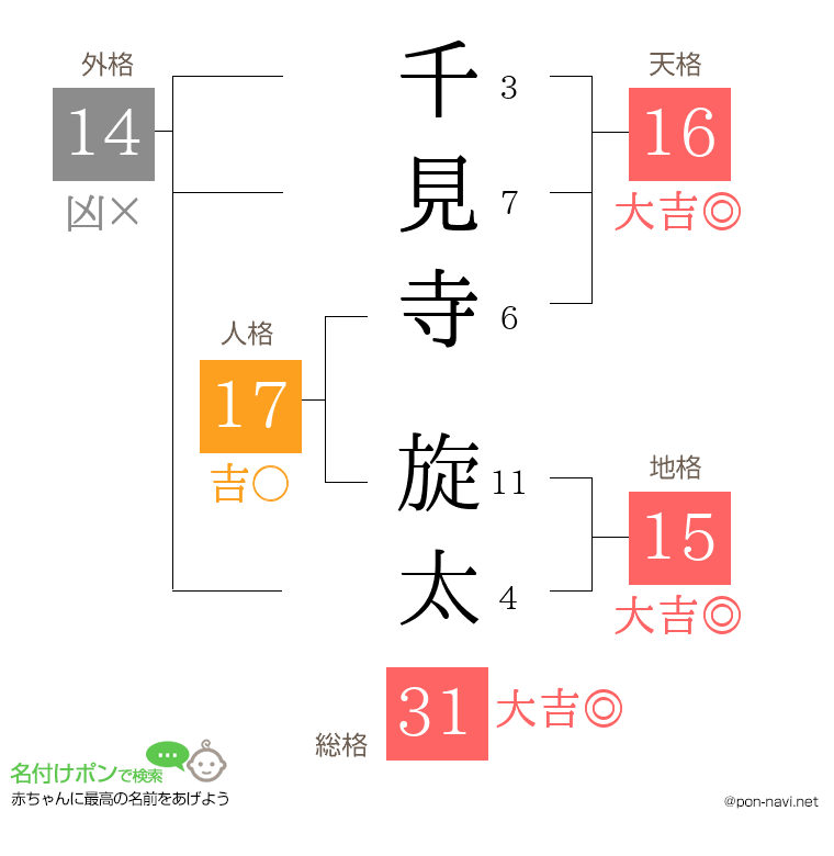 千見寺 旋太さんの姓名判断結果