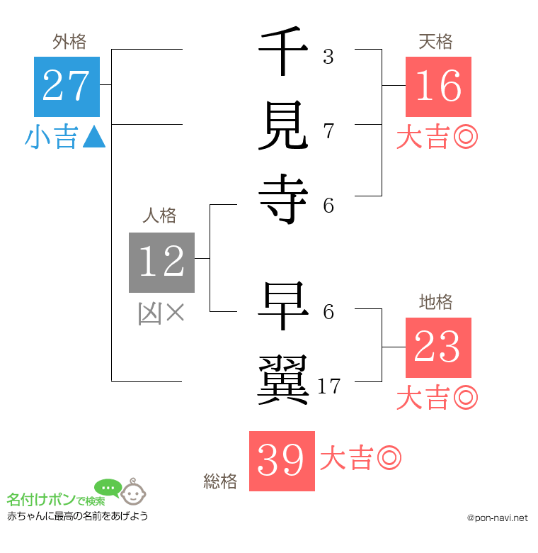 千見寺 早翼さんの姓名判断結果