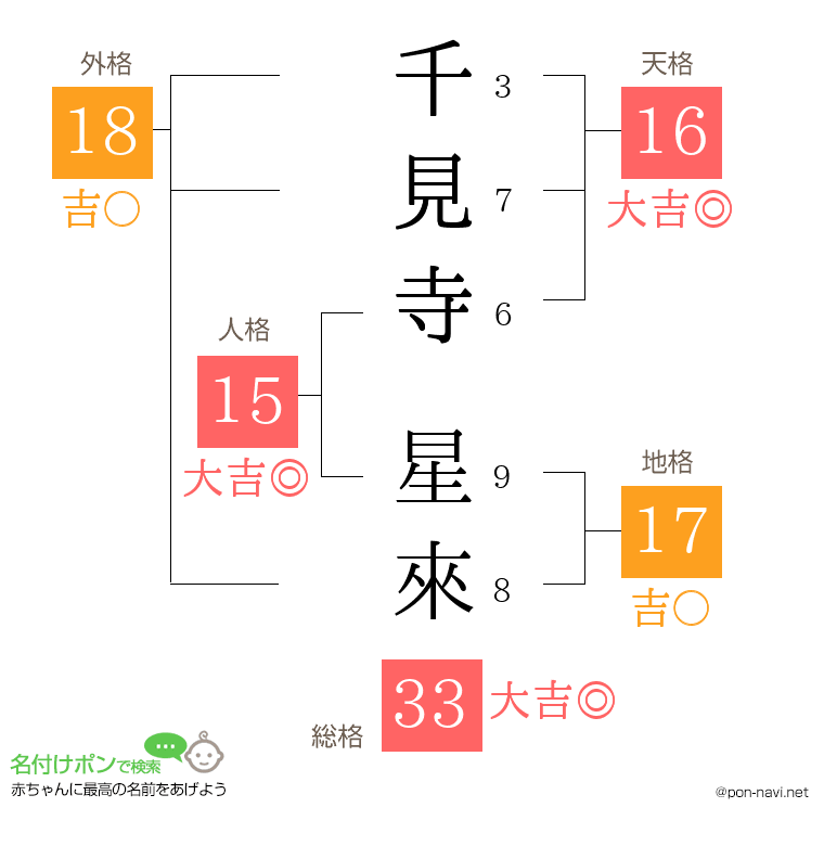 千見寺 星來さんの姓名判断結果