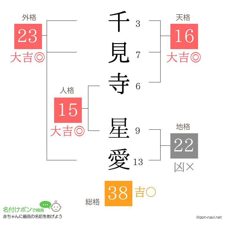 千見寺 星愛さんの姓名判断結果