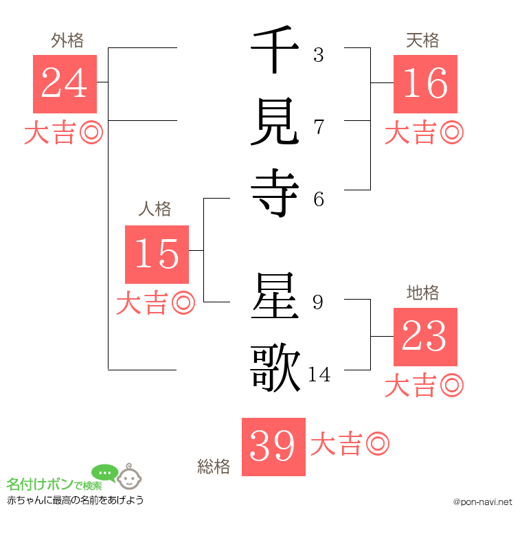 千見寺 星歌さんの姓名判断結果