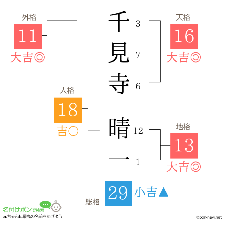 千見寺 晴一さんの姓名判断結果